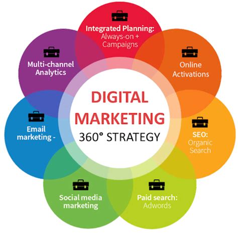 360 Degree Digital Marketing Innovative Triumph