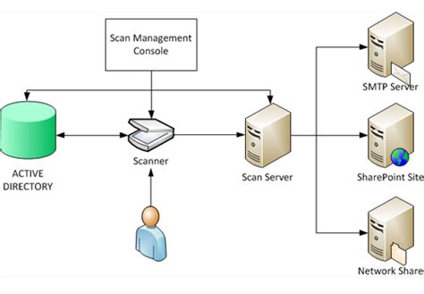 Configuring Distributed Scan Server On Windows Server 2012 R2 Windows