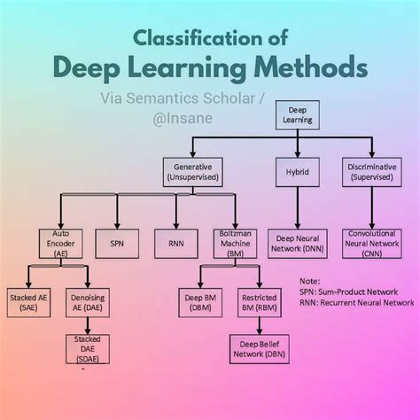 Classification Of Deep Learning Methods Data Science Learning