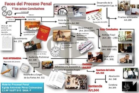 Mapa Fases Del Proceso Penal