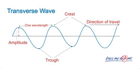 Mechanical Waves Mr Mikes Myp4 Science