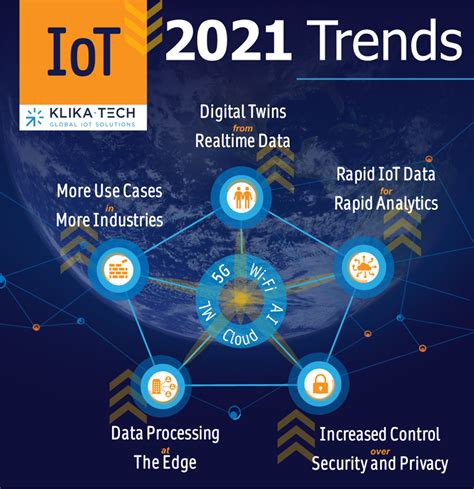 Iot Trends Emerging In 2021 Blog Klika Tech
