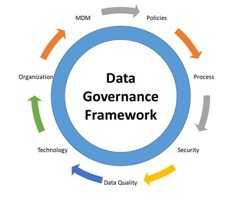 Data Governance Framework Diagram
