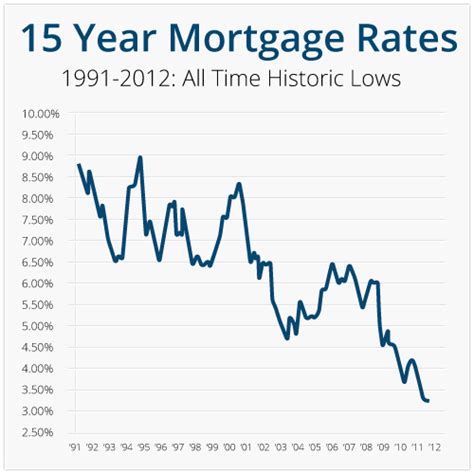 26 Va 15 Year Mortgage Rates Jacquelinebecky