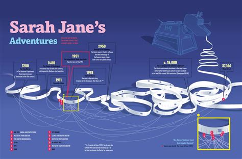 Sarah Jane Timeline Infographic Doctor Who Whographica Doctor