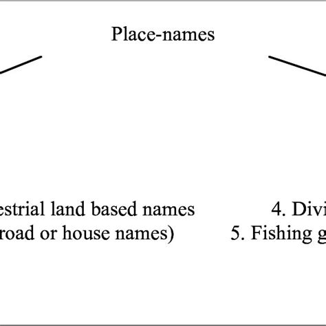 Place Name Classification Download Scientific Diagram
