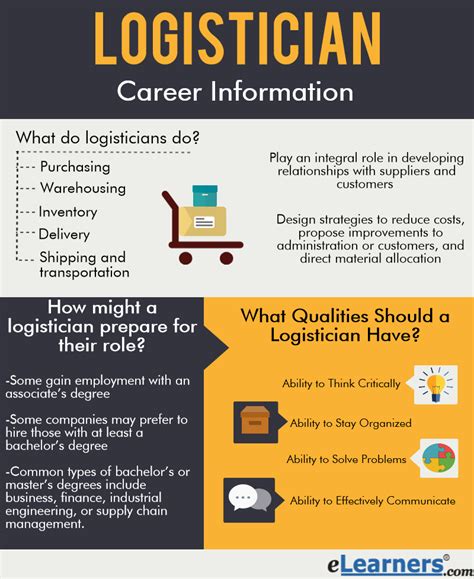 Logistician Career Information Visually