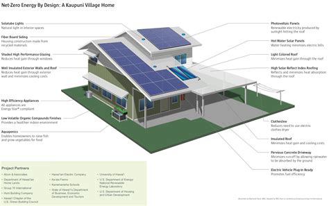 The Truth About Net Zero Energy Affordable Housings Nic Chin Partners