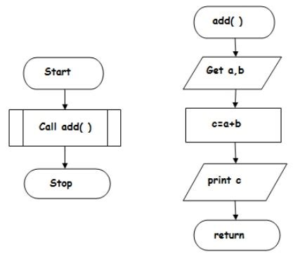 Building Blocks Of Algorithms Statements State Control Flow Functions