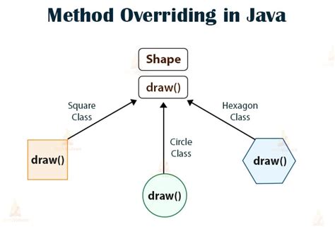 Java Method Overriding Learn Its Importance And Rules With Coding
