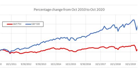 This is to a greater degree a legitimate viewpoint in light of cryptocurrency and the canadian tax landscape. Canadian Stock Market vs U.S - Where Are The Better Returns?