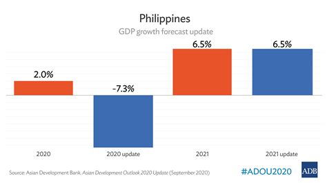 Current Status Of Philippine Economy
