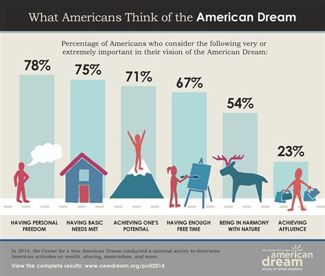 New American Dream Poll 2014 Infographics And Analysis Ipre Blog