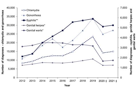 Sexually Transmitted Infections And Screening For Chlamydia In England 2021 Report Gov Uk
