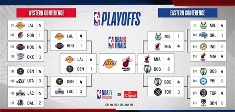 Cignal Tv Check Out The 2020 Nba Playoffs Bracket As Of