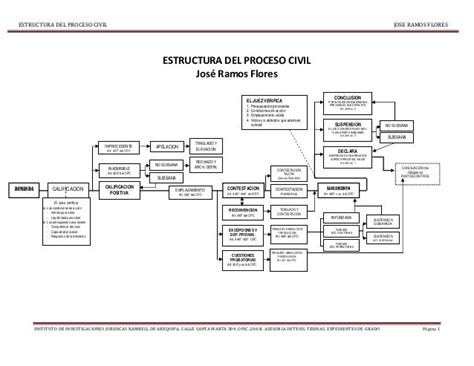 Estructura De Proceso Civil Peruano