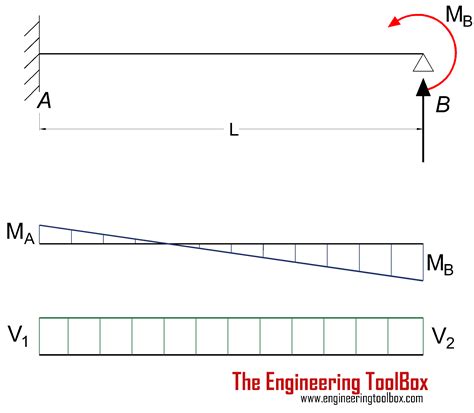 Fixed End Beam Moment Diagram
