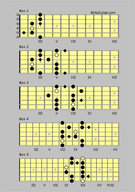 E Blues Pentatonic Fingerstyle Guitar Lessons