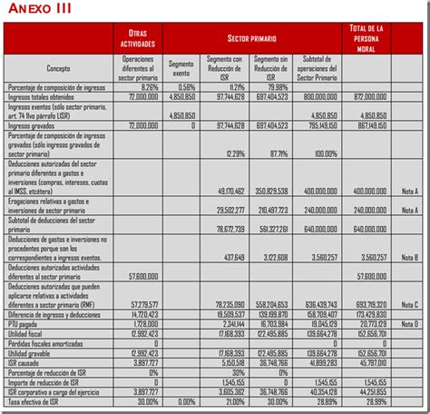 Reducción del ISR para AGAPES o Sector Primario