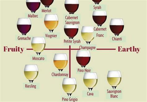 Wine Flavors Grape Uses