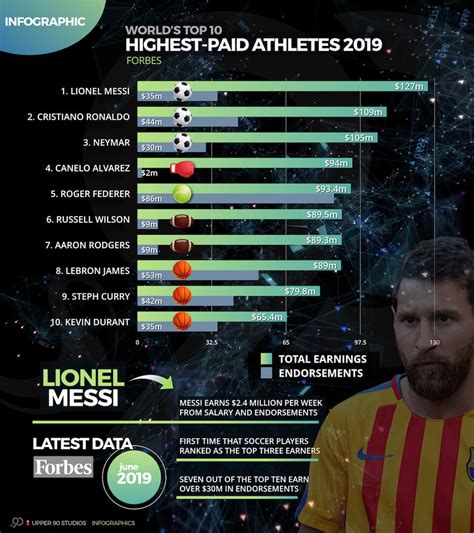 Infographic 2019 Forbes Highest Paid Athletes Salary Endorsements