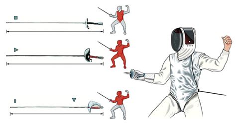 Tenue de l'arme, maitrise des coups, travail de coordination bras / jambes, vitesse de réaction et escrime sensation. L'ESCRIME POUR LES NULS ! - idTERROIR - Magazine Gratuit ...