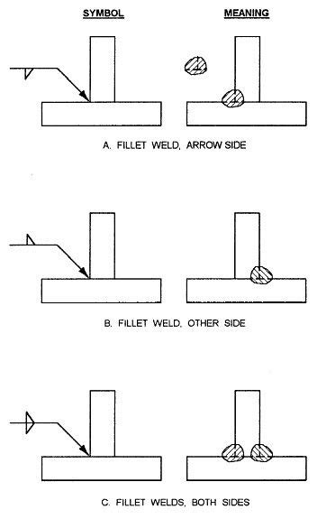 Welding Symbols And Definitions Welding Projects Welding Training