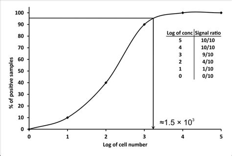 Graphical Representation Of The Determination Of Limit Of Detection