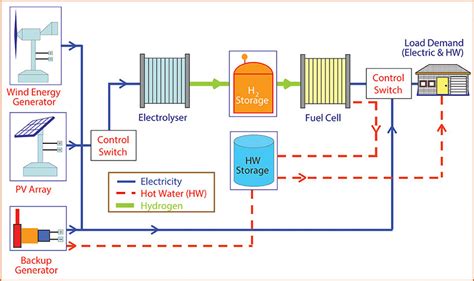 Overall Concept Of A Hydrogen Renewable Energy System For Distributed