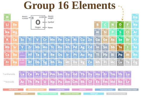 Group 16 Elements Chalcogens Properties Examples And Faqs