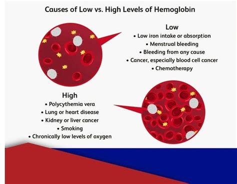 High Hemoglobin Levels