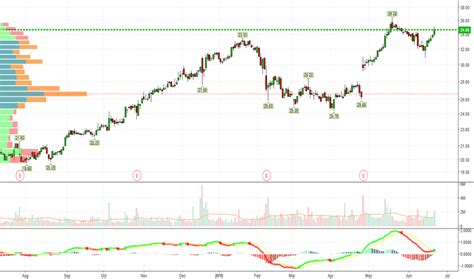 Business wire • 4 days ago penn national gaming closes offering of 4.125% senior. PENN Stock Price and Chart — NASDAQ:PENN — TradingView