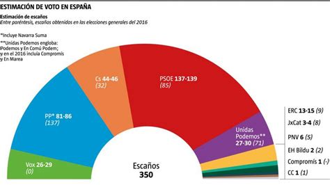 El PSOE se consolida en cabeza y PP Cs y Vox quedan lejos de la mayoría