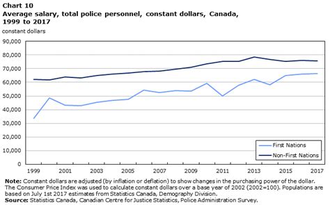 Entry level positions start at $70,425 per year while most experienced workers make up to $140,109 per year. Police resources in Canada, 2017