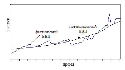 Check spelling or type a new query. ВВП (ВНП): фактический и потенциальный.