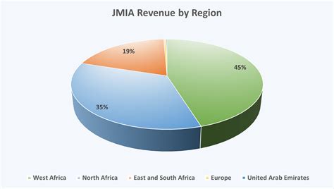 Jumia Stock Far Behind Being The Amazon Of Africa Nysejmia