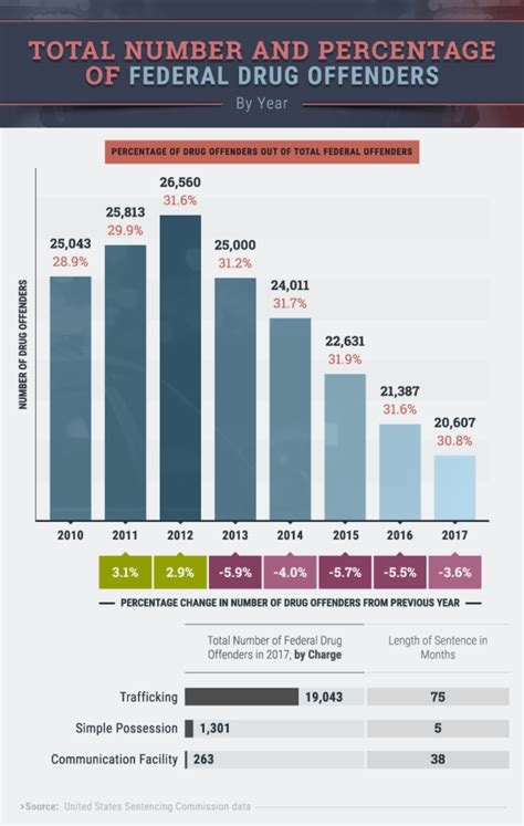 Drug Sentences Across America