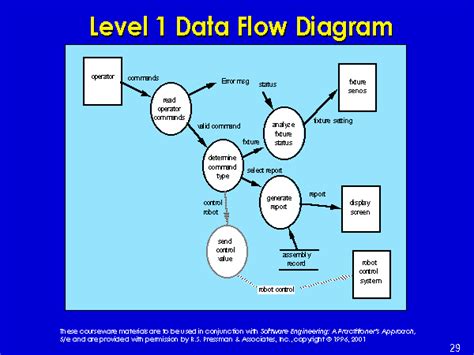 Level 1 Data Flow Diagram