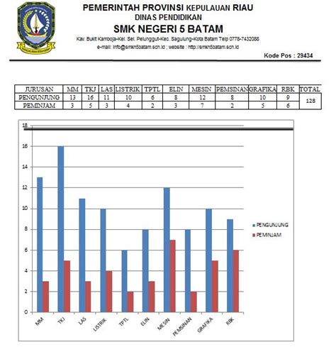 Grafik Pengunjung Perpustakaan Bulan November 2019 Smk Negeri 5 Batam