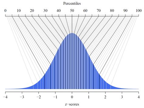 Percentiles and z-scores in a normal distribution
