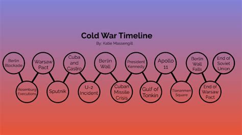 Cold War Timeline By Katera Massengill