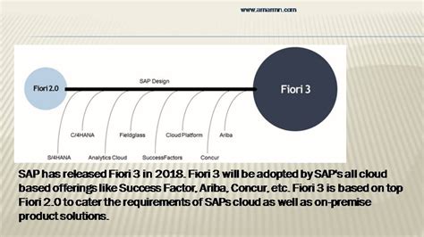 SAP Fiori Introduction Core Concepts Amarmn Com