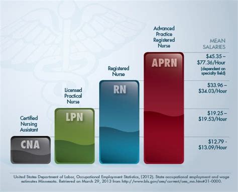 Lpn Vs Rn Salary Salary Mania