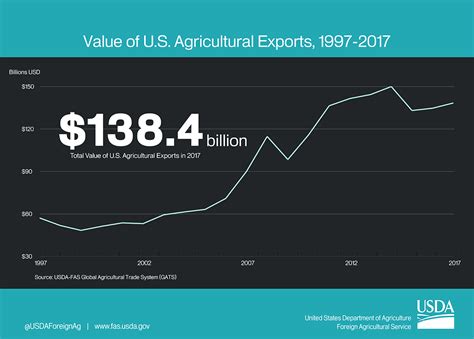 Value Of Us Agricultural Exports 1997 2017 Usda Foreign