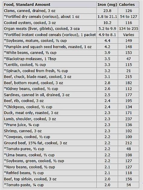 Printable List Of Iron Rich Foods 2020 Printable