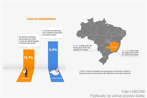 Redação Sobre O Desemprego No Brasil
