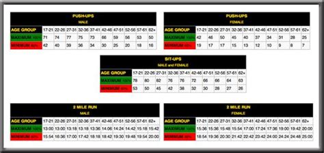 Army Physical Fitness Test Chart Apftapft Sit