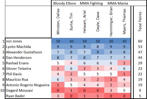 Maybe you would like to learn more about one of these? Latest UFC rankings/MMA rankings (Light Heavyweight ...