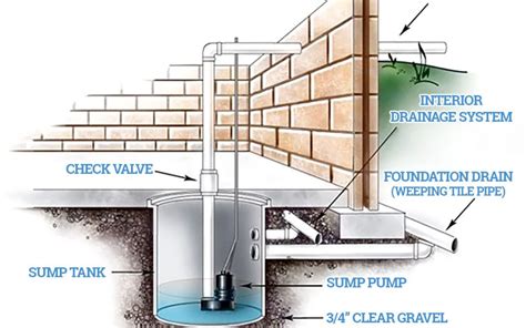 What Is A Sump Pump And How Does It Work Linquip
