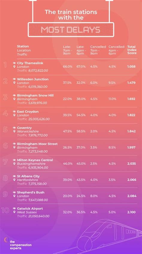 The Worst Uk Stations For Commuter Delays The Compensation Experts